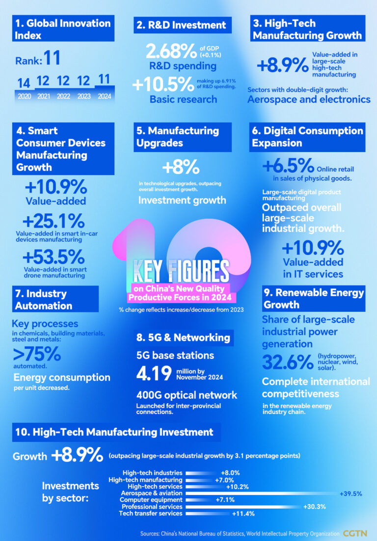 Des chiffres clés sur les nouvelles forces productives de la qualité de la Chine en 2024