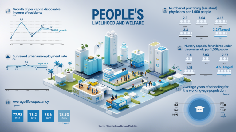 La Chine fait progresser les améliorations des moyens de subsistance pour atteindre le 14e objectif de plan quinquennal