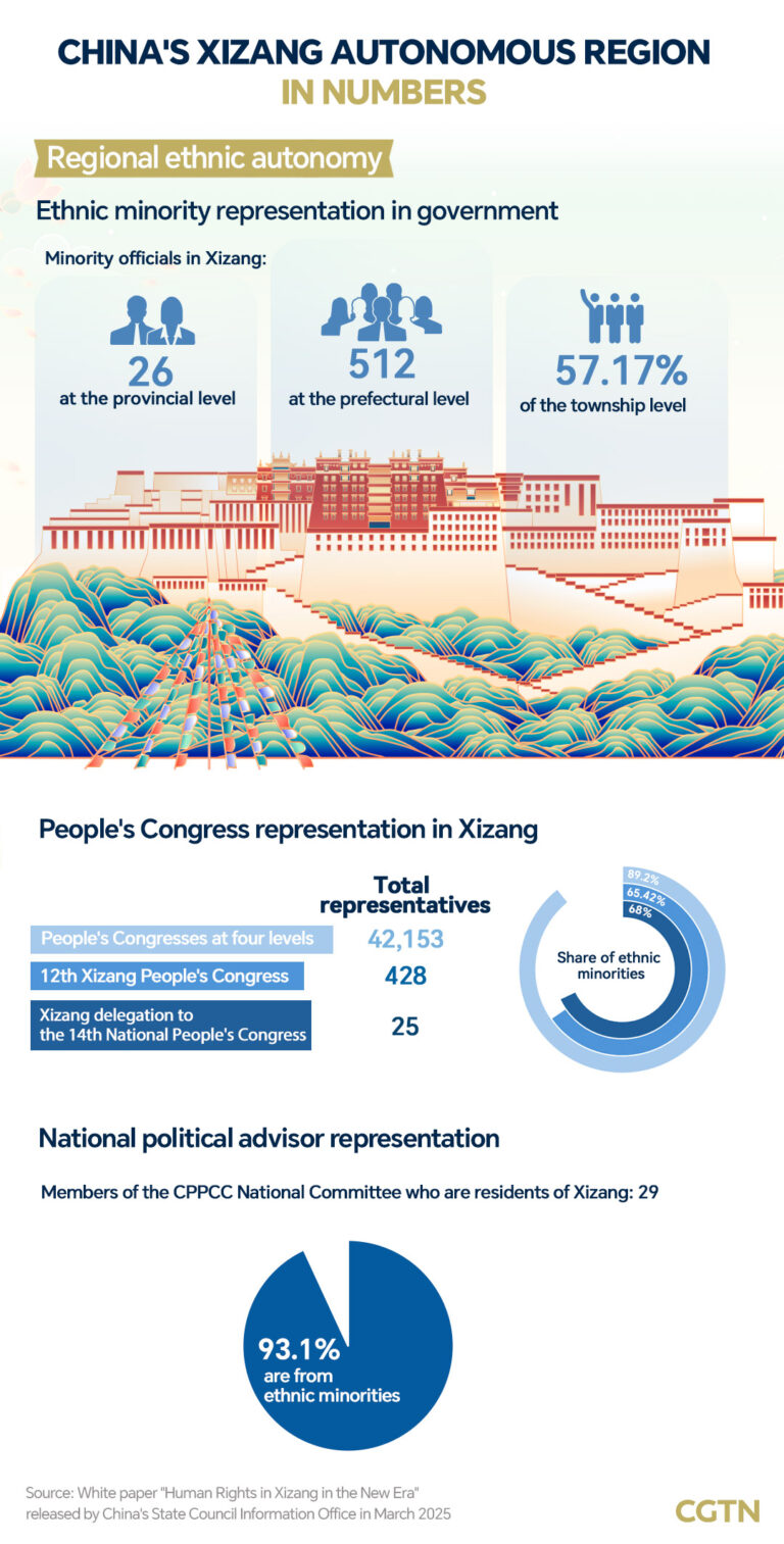 Graphiques: représentation de la minorité ethnique dans Xizang