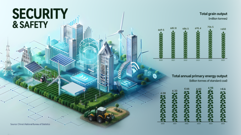 La Chine protège les céréales, la sécurité énergétique pour atteindre le 14e plan quinquennal des cibles du plan quinquennal