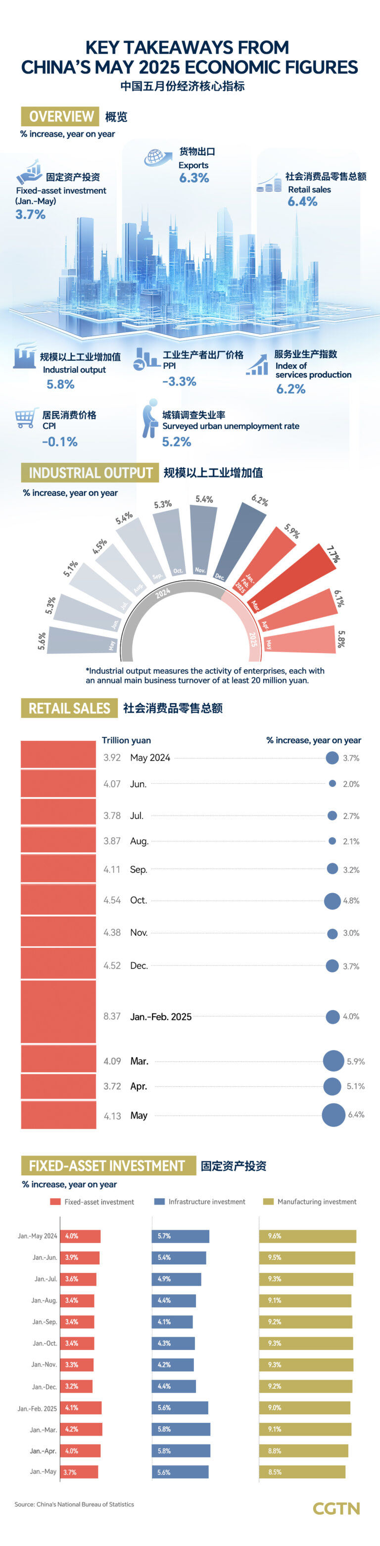 Graphiques: les ventes de détail de la Chine de façon inattendue en mai