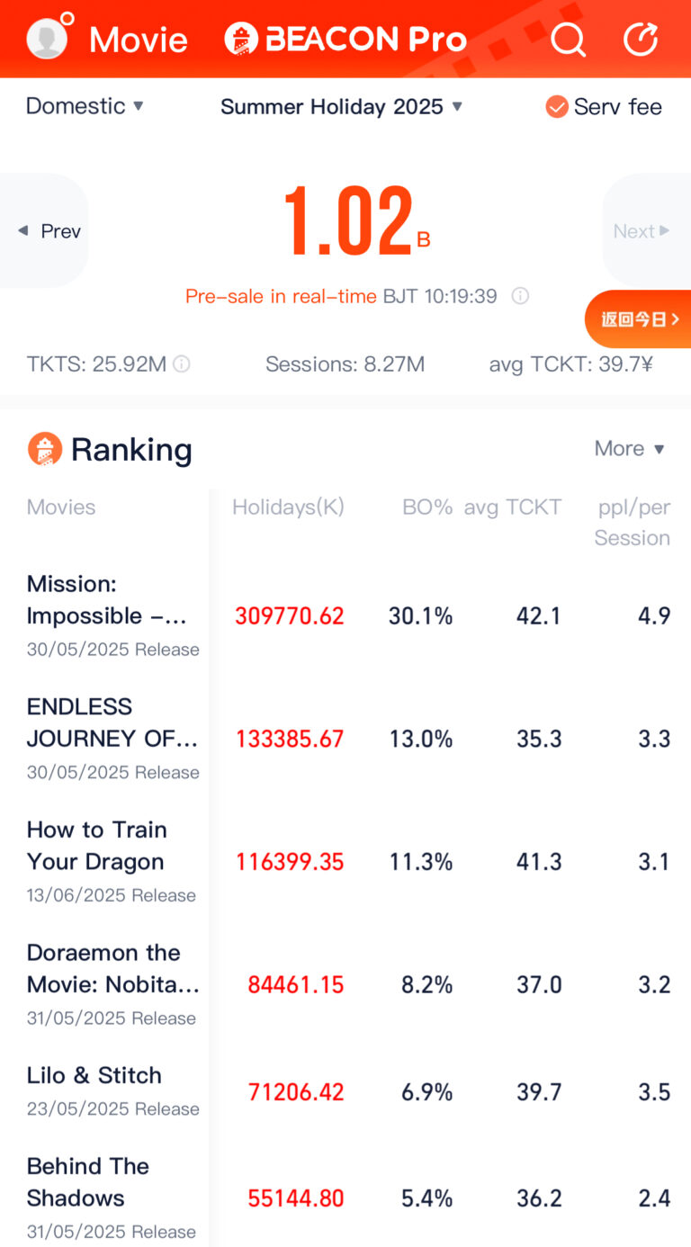 Le box-office d'été de la Chine passe au-delà d'un milliard de yuans