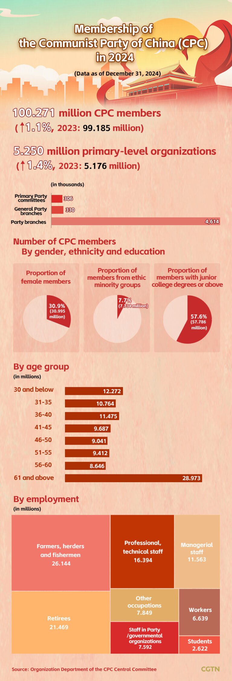 Graphiques: l'adhésion au Parti communiste chinois dépasse 100 millions