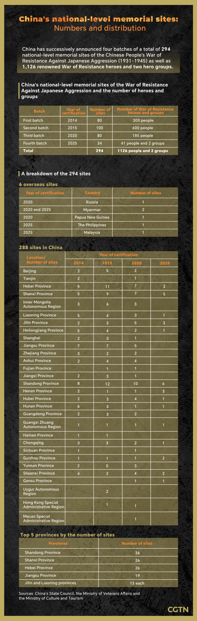 Graphique du jour: la Chine dévoile un nouveau lot de sites commémoratifs de la War of Resistance et des héros