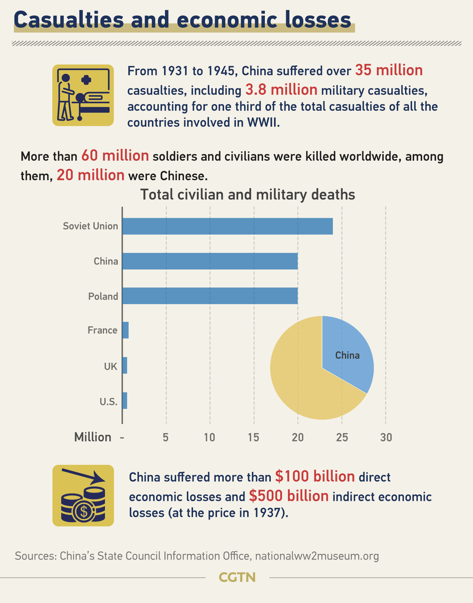 Le rôle vital de la Chine en tant que principal théâtre oriental de la Seconde Guerre mondiale