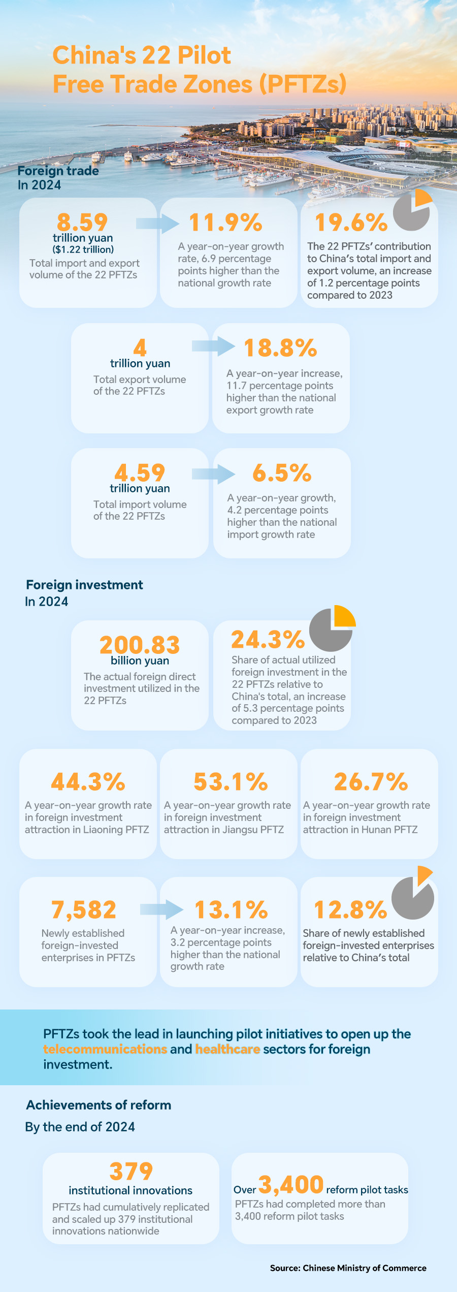 De Shanghai à Hainan : les 22 zones de libre-échange chinoises favorisent une ouverture de haute qualité