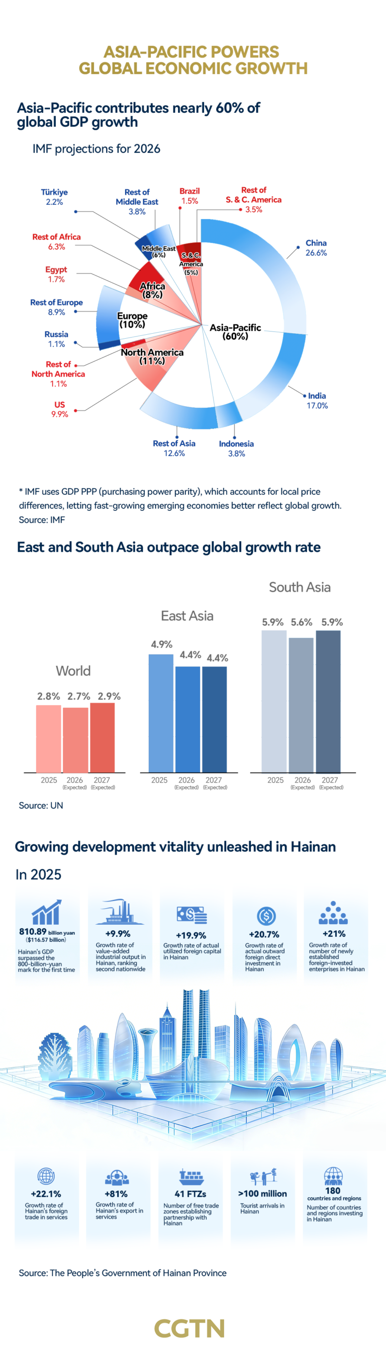 Graphique : L’Asie-Pacifique, moteur de la croissance économique mondiale