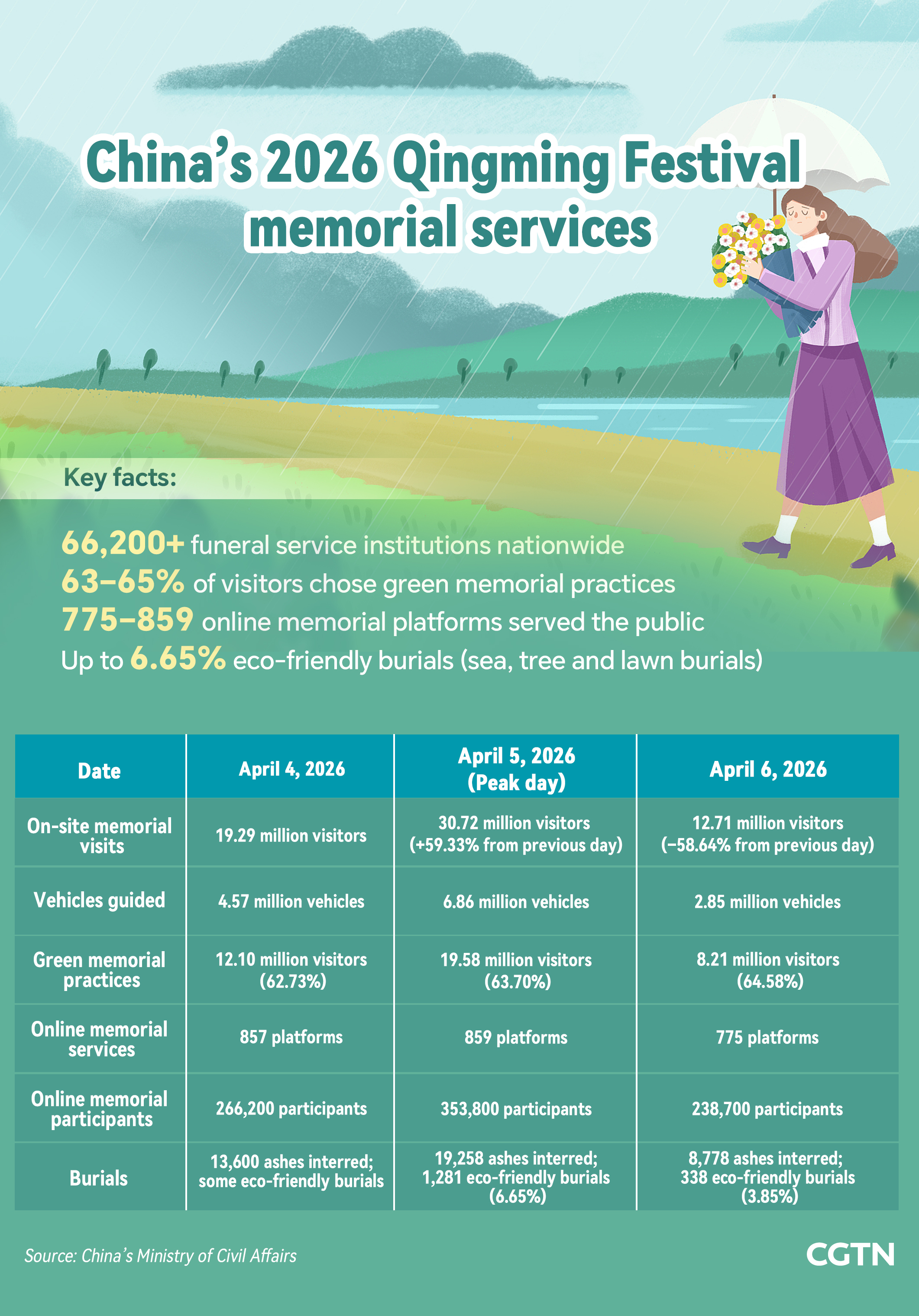 Les vacances à Qingming en Chine voient 845 millions de voyages dans un contexte d'augmentation des voyages au printemps